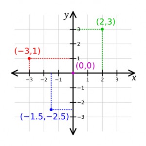 Cartesian coordinate system illustrated