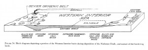 Block diagram of the Western Interior Sea