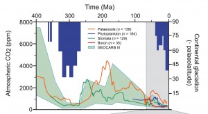 Carbon and temperature over 400 million years