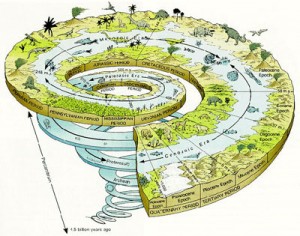 Geologic time represented in a spiral. Note, it is not to scale.