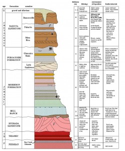 Stratigraphic section of the Purgatoire River Canyon showing the geologic formations that outcrop