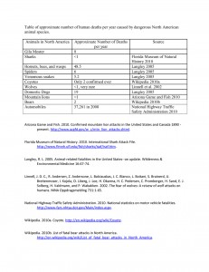 Average number of deaths per year caused by various animals